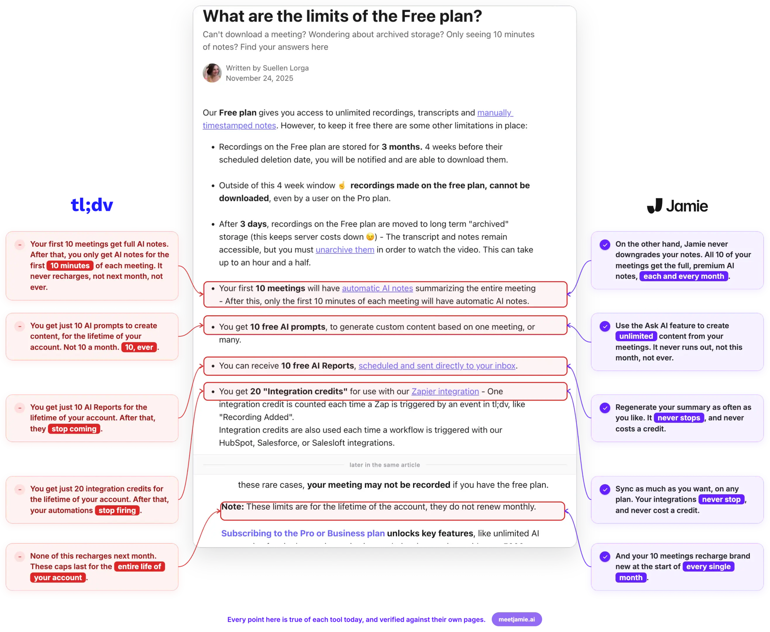 tl;dv free plan help article with red flags marking its lifetime AI caps beside Jamie's unmetered AI and monthly reset
