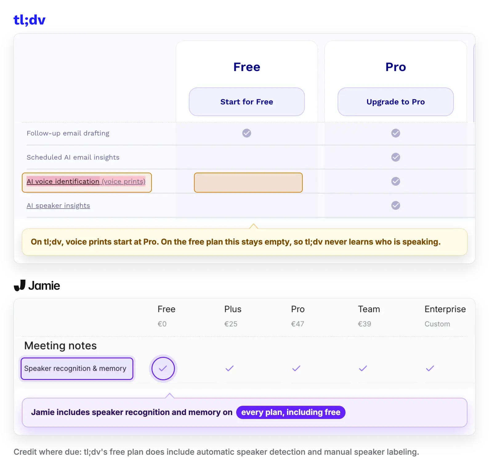 tl;dv pricing table showing AI voice identification voice prints empty on the free plan, beside Jamie's plan comparison showing speaker recognition and memory included on every plan including free.