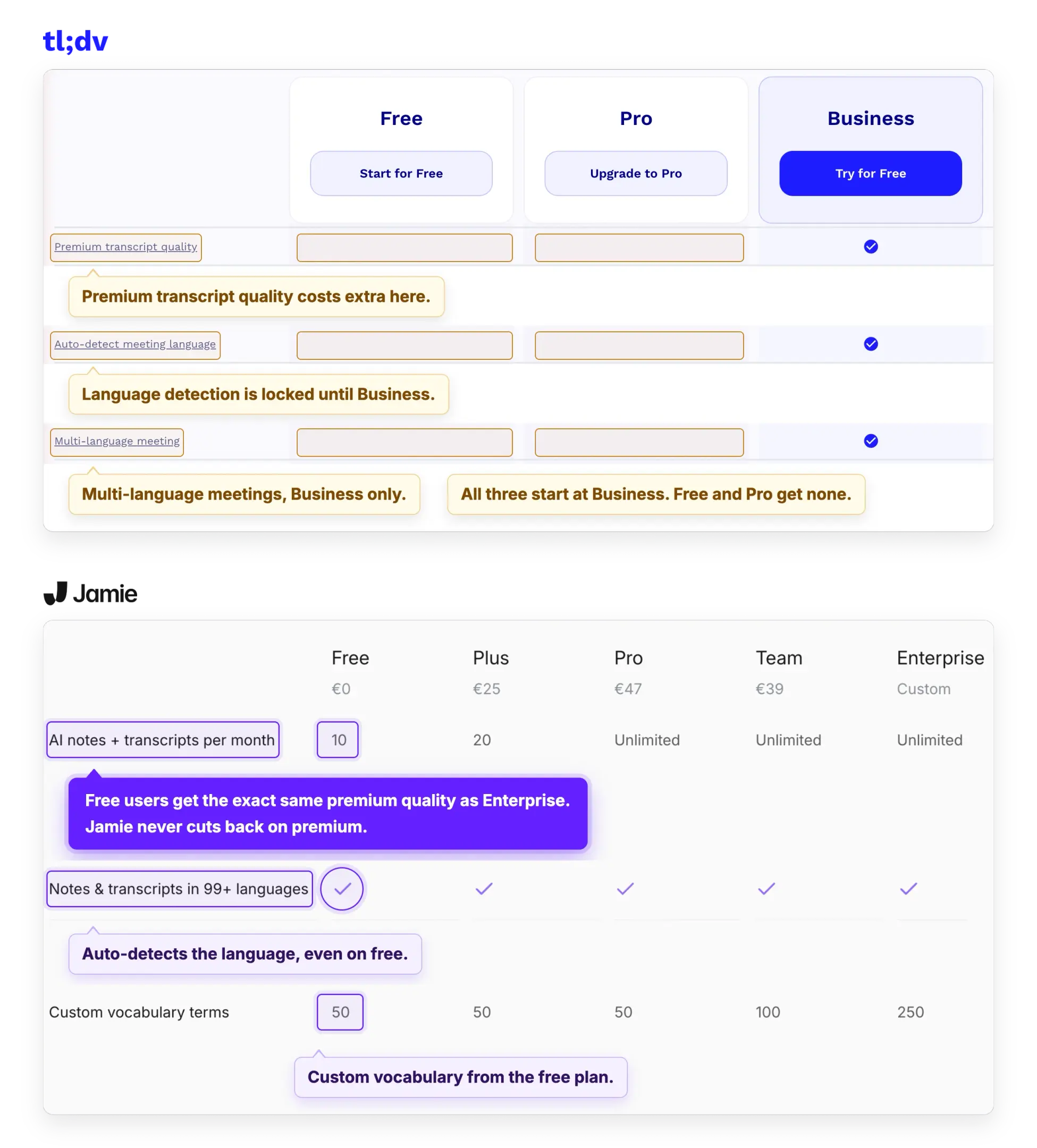 tl;dv pricing table showing premium transcript quality, language auto-detection and multi-language meetings locked until Business, beside Jamie's plan comparison giving every plan including free the same premium notes, transcripts in 99+ languages and custom vocabulary.