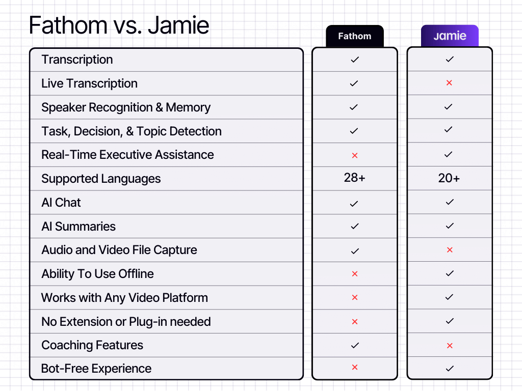 Fathom vs Jamie comparison table | gong vs fathom vs jamie