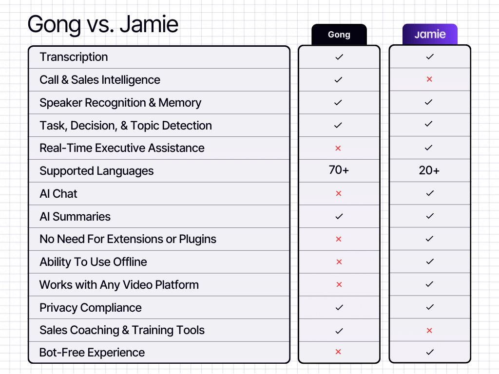 Gong vs Jamie Comparison Table | Gong vs Fathom