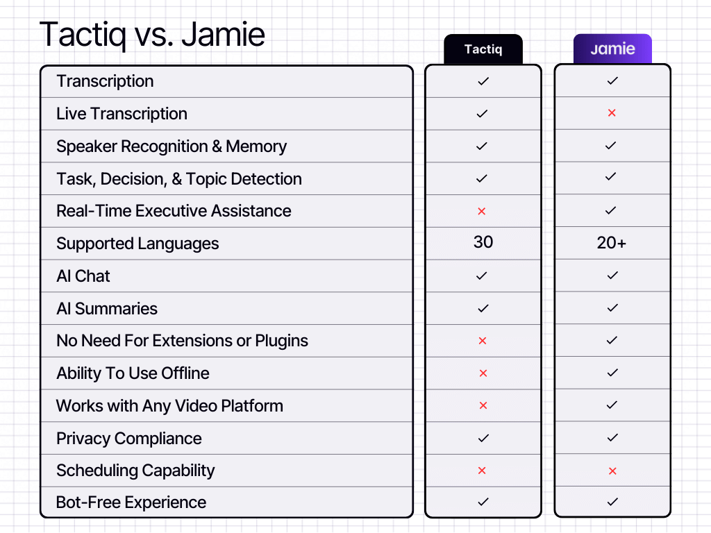 Tactiq vs Jamie | Comparison Table | Tactiq Pricing Alternatives