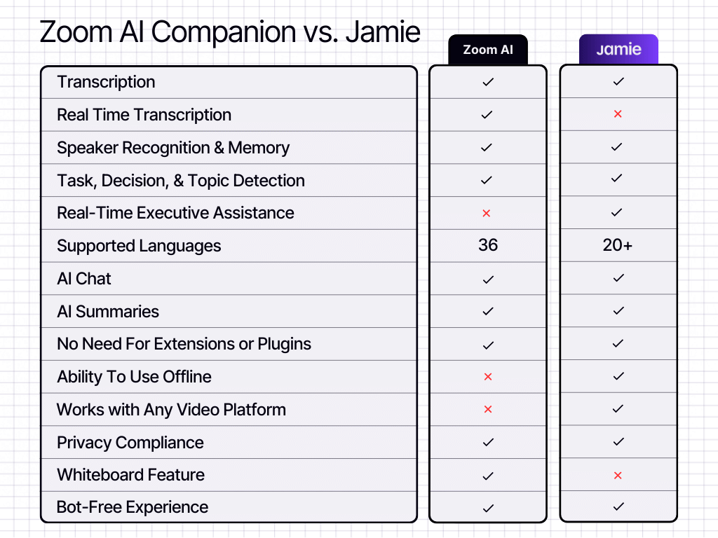 Zoom ai companion vs Jamie comparison table