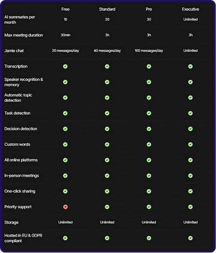 A comparison table showing the features of Jamie AI's pricing plans: Free, Standard, Pro, and Executive. Each plan is compared across metrics like AI summaries, meeting duration, transcription, speaker recognition, task and decision detection, custom words, platform compatibility, in-person meeting transcription, one-click sharing, and priority support. The Free plan offers 10 AI summaries/month, 30-minute max meeting duration, and 20 messages/day, but lacks priority support. The Standard, Pro, and Executive plans progressively increase summaries, meeting duration (up to 3 hours), messages/day, and include all features. All plans are hosted in the EU and GDPR compliant, with unlimited storage. | Krisp AI Pricing