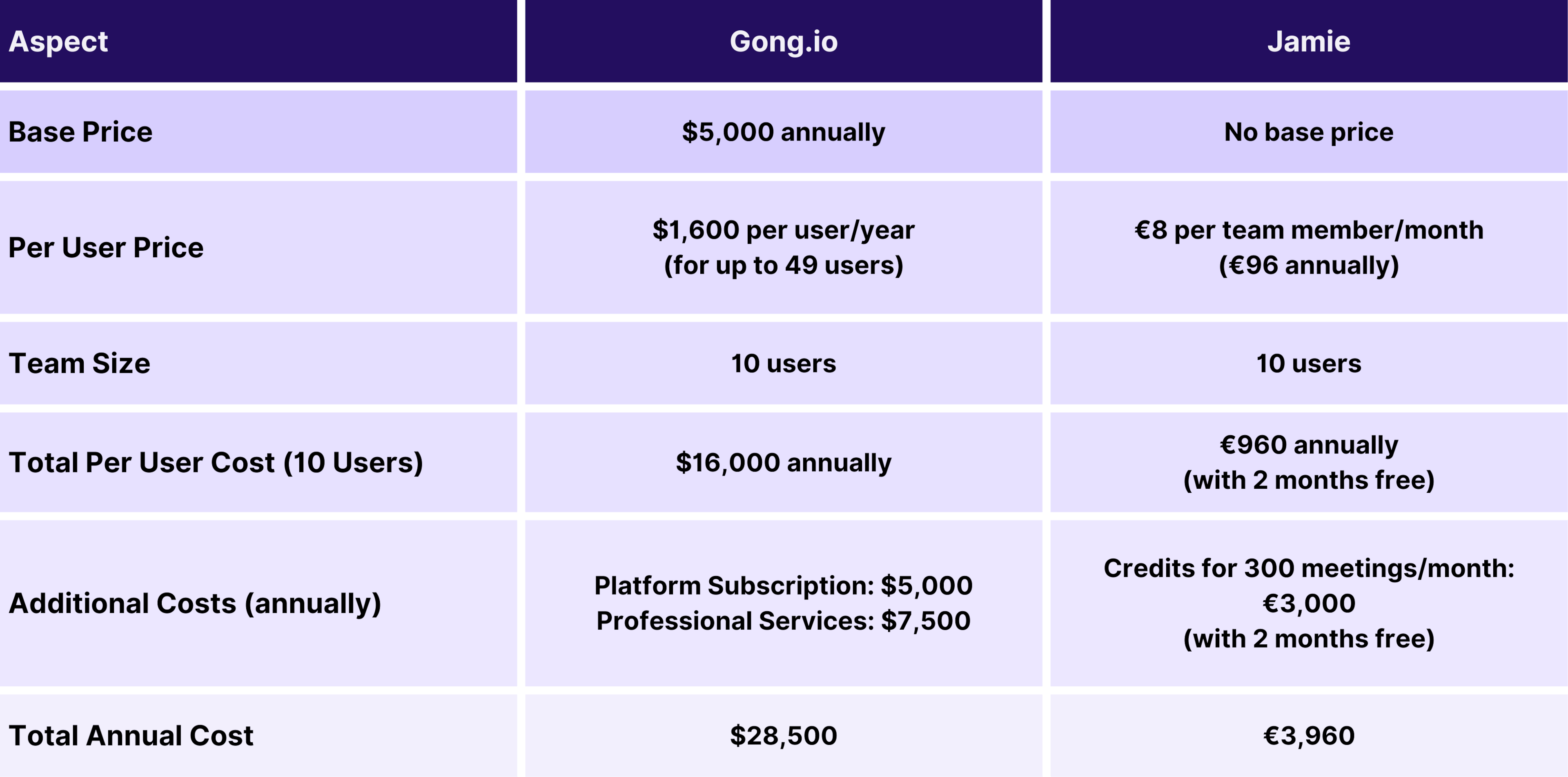 A side-by-side comparison table showing the annual costs for using Gong.io and Jamie for a team of 10 users. The table outlines various aspects such as the base price, per-user cost, team size, additional costs, and total annual cost, highlighting that Gong.io’s total annual cost is significantly higher ($28,500) compared to Jamie's ($3,960).