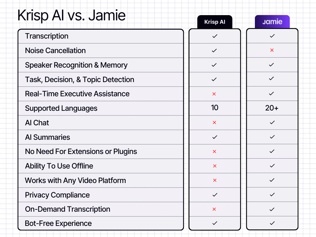 This is a table graphic comparing features of two products, Krisp AI and Jamie. The table lists various features, such as transcription, noise cancellation, supported languages, and privacy compliance. Checkmarks (✓) indicate features a product offers, while red Xs (✗) show features it lacks. Jamie stands out with features like transcription, AI chat, task detection, and offline usage, while Krisp AI highlights noise cancellation. The comparison helps users evaluate which product better suits their needs. | Krisp AI Pricing Article